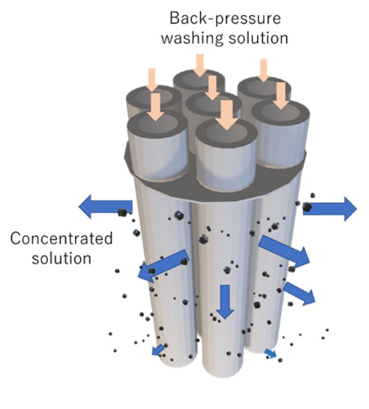 image：Back-pressure washing solution