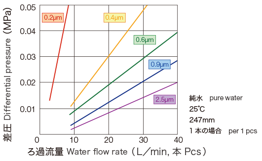 graph:Water flow rate