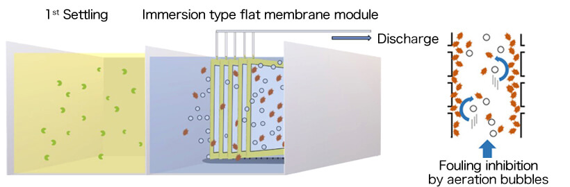 image：Membrane Bio Reactor(MBR) System