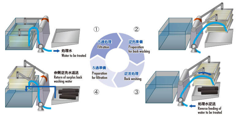 image：Backwash type flat membrane module