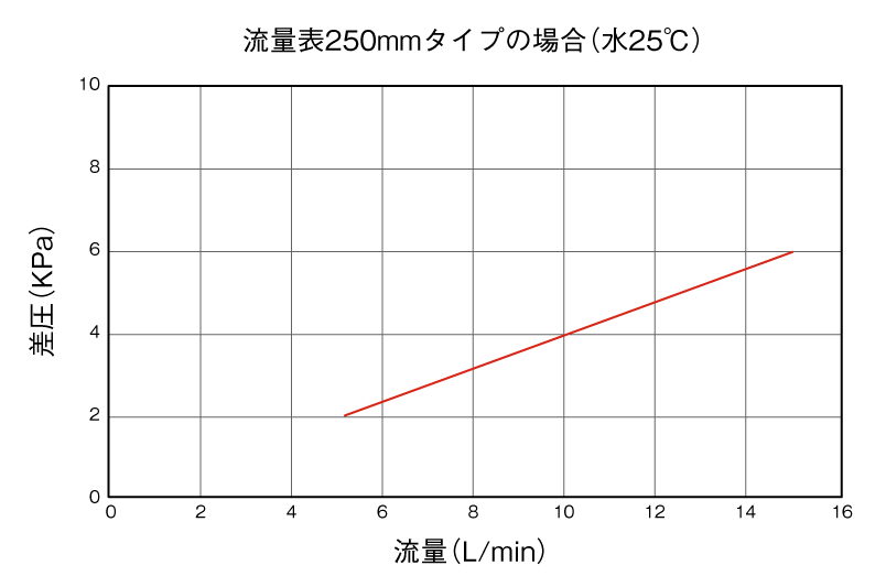 画像：流量特性グラフ