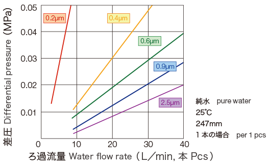 画像：流量特性グラフ