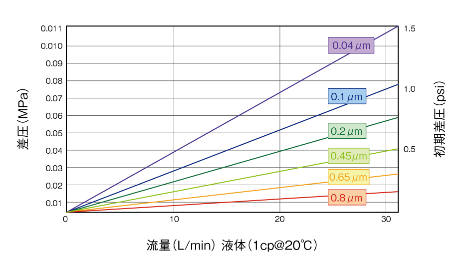 画像：流量特性グラフ