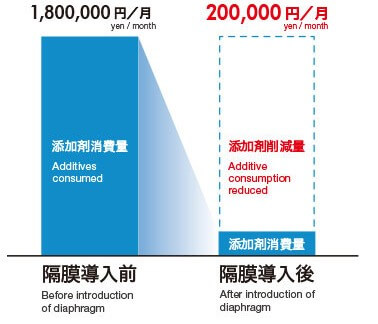 画像：添加剤コスト比較図