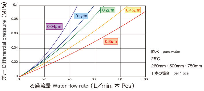 graph：Water flow rate