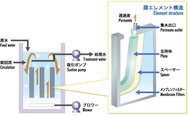 image：Immersion and membrane separation system