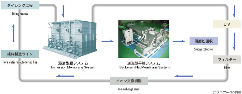 image：Flow sheet of wastewater treatment of dicing process