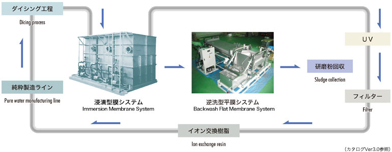 「半導体ウェハー切削排水・研磨排水処理フロー例