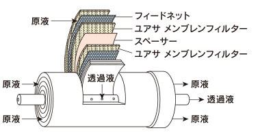 ユアサ スパイラル膜モジュールの構造図